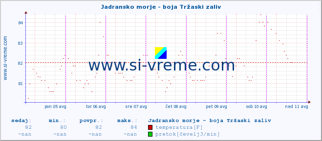 POVPREČJE :: Jadransko morje - boja Tržaski zaliv :: temperatura | pretok | višina :: zadnji teden / 30 minut.