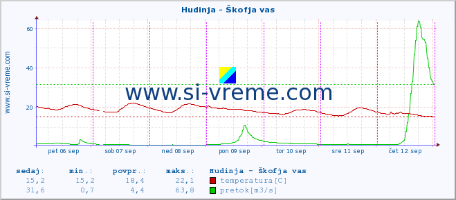 POVPREČJE :: Hudinja - Škofja vas :: temperatura | pretok | višina :: zadnji teden / 30 minut.