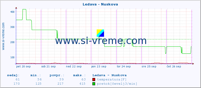 POVPREČJE :: Ledava - Nuskova :: temperatura | pretok | višina :: zadnji teden / 30 minut.