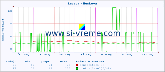 POVPREČJE :: Ledava - Nuskova :: temperatura | pretok | višina :: zadnji teden / 30 minut.