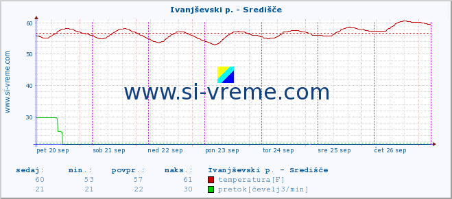 POVPREČJE :: Ivanjševski p. - Središče :: temperatura | pretok | višina :: zadnji teden / 30 minut.