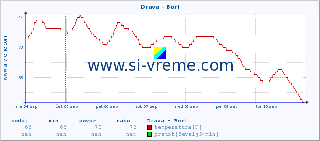 POVPREČJE :: Drava - Borl :: temperatura | pretok | višina :: zadnji teden / 30 minut.