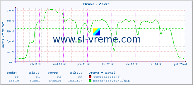 POVPREČJE :: Drava - Zavrč :: temperatura | pretok | višina :: zadnji teden / 30 minut.