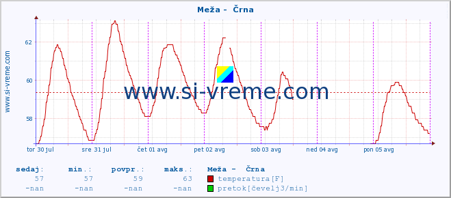 POVPREČJE :: Meža -  Črna :: temperatura | pretok | višina :: zadnji teden / 30 minut.