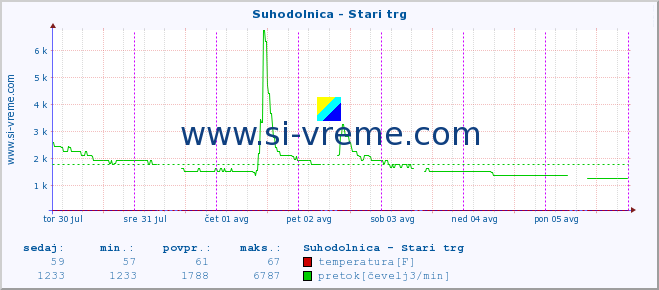 POVPREČJE :: Suhodolnica - Stari trg :: temperatura | pretok | višina :: zadnji teden / 30 minut.