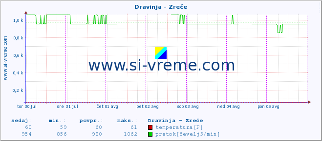 POVPREČJE :: Dravinja - Zreče :: temperatura | pretok | višina :: zadnji teden / 30 minut.