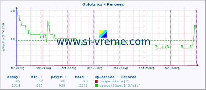 POVPREČJE :: Oplotnica - Perovec :: temperatura | pretok | višina :: zadnji teden / 30 minut.