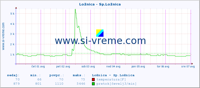 POVPREČJE :: Ložnica - Sp.Ložnica :: temperatura | pretok | višina :: zadnji teden / 30 minut.