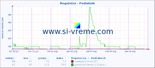 POVPREČJE :: Rogatnica - Podlehnik :: temperatura | pretok | višina :: zadnji teden / 30 minut.