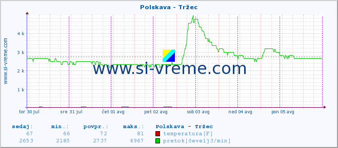 POVPREČJE :: Polskava - Tržec :: temperatura | pretok | višina :: zadnji teden / 30 minut.