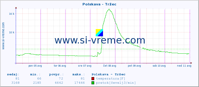 POVPREČJE :: Polskava - Tržec :: temperatura | pretok | višina :: zadnji teden / 30 minut.