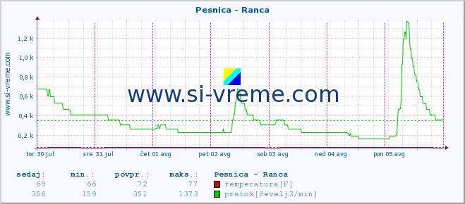 POVPREČJE :: Pesnica - Ranca :: temperatura | pretok | višina :: zadnji teden / 30 minut.