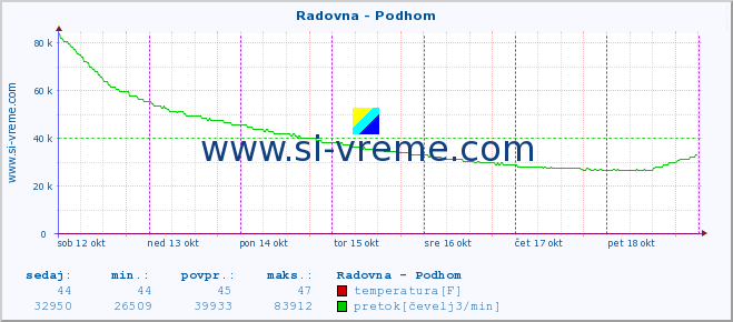 POVPREČJE :: Radovna - Podhom :: temperatura | pretok | višina :: zadnji teden / 30 minut.