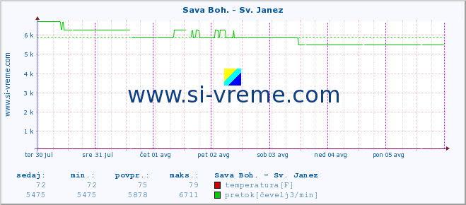 POVPREČJE :: Sava Boh. - Sv. Janez :: temperatura | pretok | višina :: zadnji teden / 30 minut.