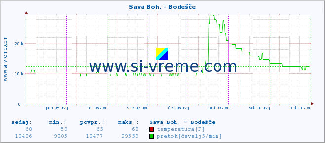 POVPREČJE :: Sava Boh. - Bodešče :: temperatura | pretok | višina :: zadnji teden / 30 minut.