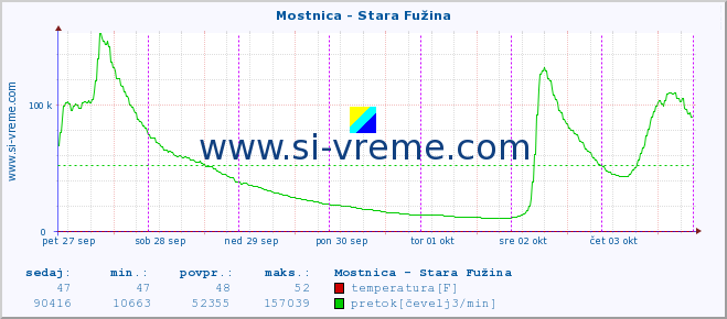 POVPREČJE :: Mostnica - Stara Fužina :: temperatura | pretok | višina :: zadnji teden / 30 minut.