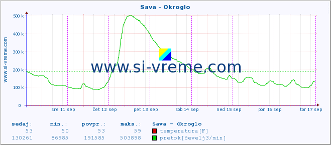 POVPREČJE :: Sava - Okroglo :: temperatura | pretok | višina :: zadnji teden / 30 minut.