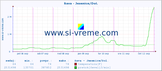 POVPREČJE :: Sava - Jesenice/Dol. :: temperatura | pretok | višina :: zadnji teden / 30 minut.