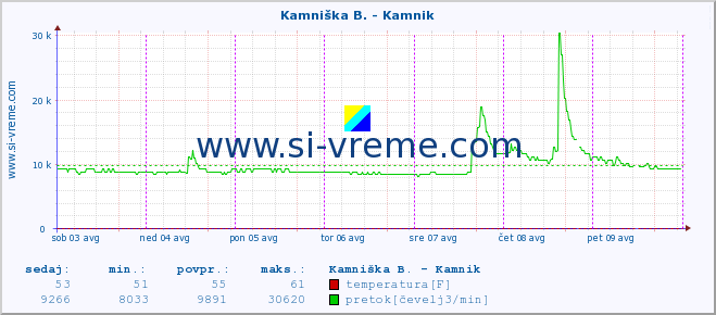 POVPREČJE :: Kamniška B. - Kamnik :: temperatura | pretok | višina :: zadnji teden / 30 minut.