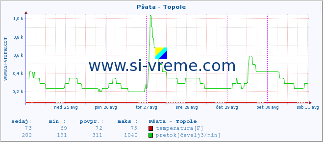 POVPREČJE :: Pšata - Topole :: temperatura | pretok | višina :: zadnji teden / 30 minut.