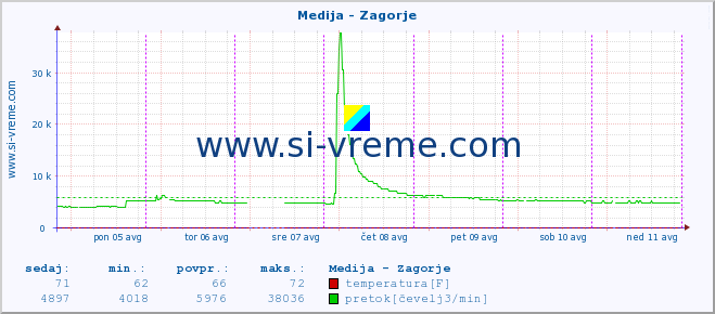 POVPREČJE :: Medija - Zagorje :: temperatura | pretok | višina :: zadnji teden / 30 minut.