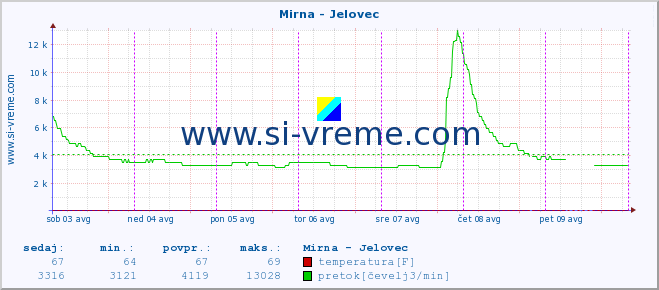 POVPREČJE :: Mirna - Jelovec :: temperatura | pretok | višina :: zadnji teden / 30 minut.