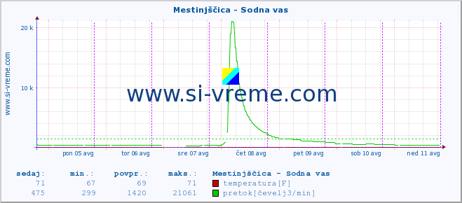 POVPREČJE :: Mestinjščica - Sodna vas :: temperatura | pretok | višina :: zadnji teden / 30 minut.