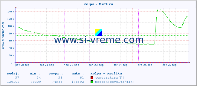 POVPREČJE :: Kolpa - Metlika :: temperatura | pretok | višina :: zadnji teden / 30 minut.