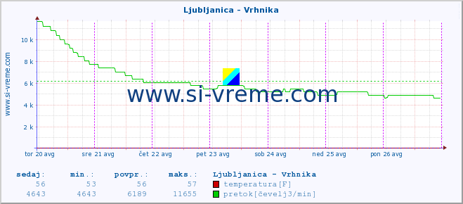 POVPREČJE :: Ljubljanica - Vrhnika :: temperatura | pretok | višina :: zadnji teden / 30 minut.