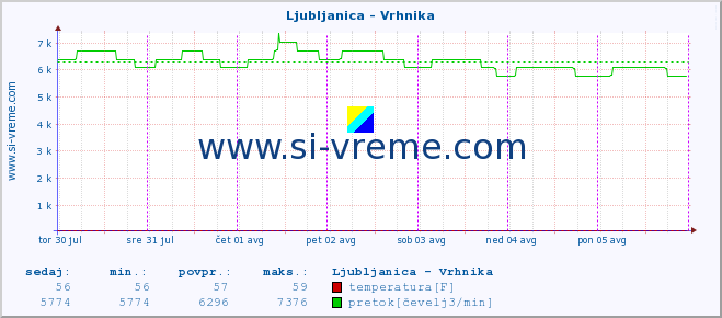 POVPREČJE :: Ljubljanica - Vrhnika :: temperatura | pretok | višina :: zadnji teden / 30 minut.