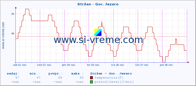 POVPREČJE :: Stržen - Gor. Jezero :: temperatura | pretok | višina :: zadnji teden / 30 minut.