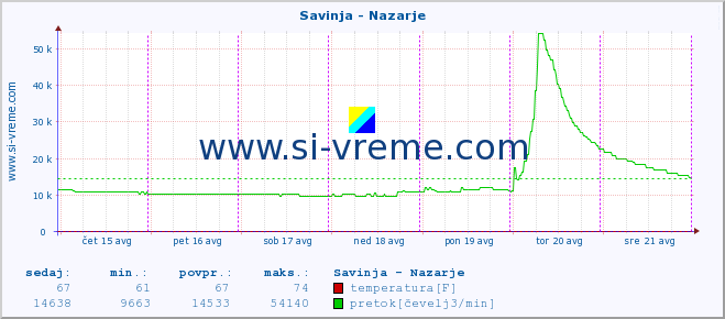 POVPREČJE :: Savinja - Nazarje :: temperatura | pretok | višina :: zadnji teden / 30 minut.