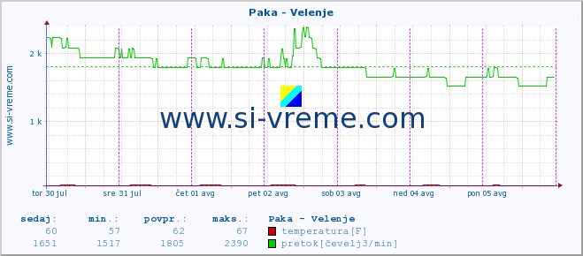 POVPREČJE :: Paka - Velenje :: temperatura | pretok | višina :: zadnji teden / 30 minut.