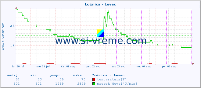 POVPREČJE :: Ložnica - Levec :: temperatura | pretok | višina :: zadnji teden / 30 minut.