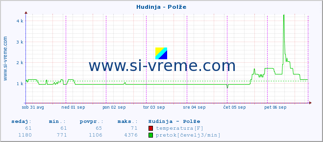 POVPREČJE :: Hudinja - Polže :: temperatura | pretok | višina :: zadnji teden / 30 minut.