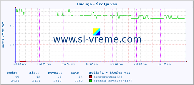 POVPREČJE :: Hudinja - Škofja vas :: temperatura | pretok | višina :: zadnji teden / 30 minut.