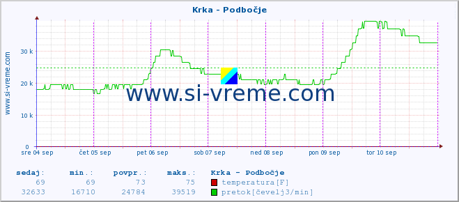 POVPREČJE :: Krka - Podbočje :: temperatura | pretok | višina :: zadnji teden / 30 minut.