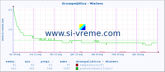 POVPREČJE :: Grosupeljščica - Mlačevo :: temperatura | pretok | višina :: zadnji teden / 30 minut.