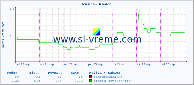 POVPREČJE :: Rašica - Rašica :: temperatura | pretok | višina :: zadnji teden / 30 minut.