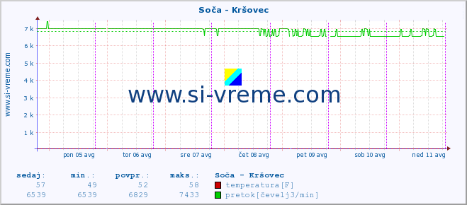 POVPREČJE :: Soča - Kršovec :: temperatura | pretok | višina :: zadnji teden / 30 minut.