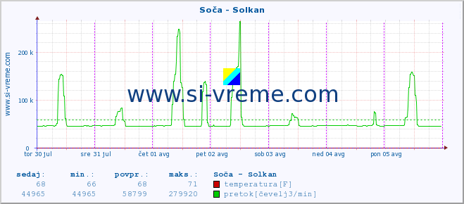 POVPREČJE :: Soča - Solkan :: temperatura | pretok | višina :: zadnji teden / 30 minut.