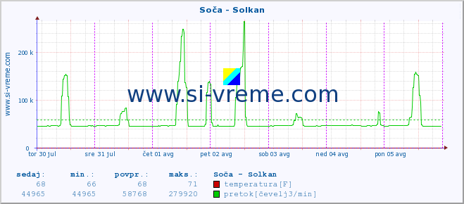 POVPREČJE :: Soča - Solkan :: temperatura | pretok | višina :: zadnji teden / 30 minut.