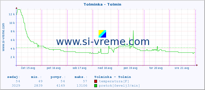 POVPREČJE :: Tolminka - Tolmin :: temperatura | pretok | višina :: zadnji teden / 30 minut.