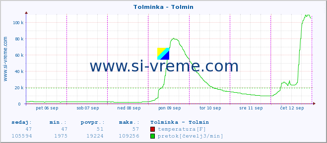 POVPREČJE :: Tolminka - Tolmin :: temperatura | pretok | višina :: zadnji teden / 30 minut.