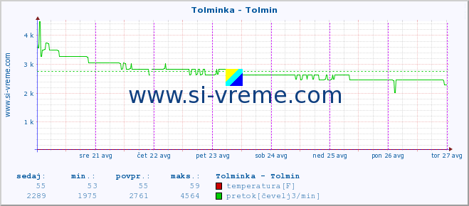 POVPREČJE :: Tolminka - Tolmin :: temperatura | pretok | višina :: zadnji teden / 30 minut.