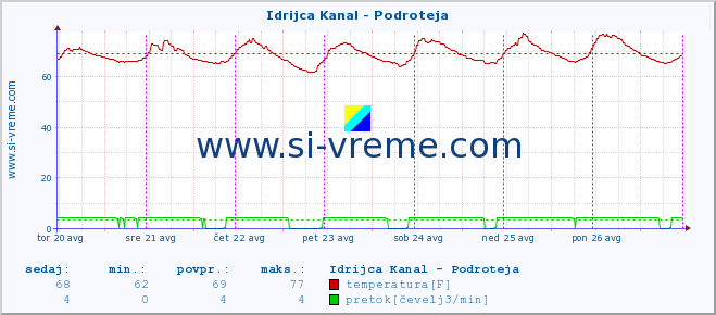 POVPREČJE :: Idrijca Kanal - Podroteja :: temperatura | pretok | višina :: zadnji teden / 30 minut.