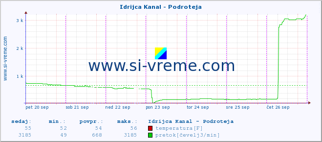 POVPREČJE :: Idrijca Kanal - Podroteja :: temperatura | pretok | višina :: zadnji teden / 30 minut.