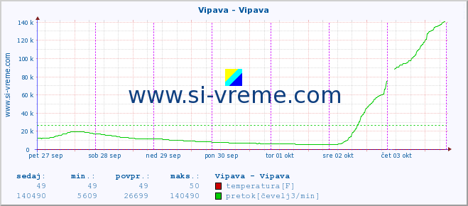 POVPREČJE :: Vipava - Vipava :: temperatura | pretok | višina :: zadnji teden / 30 minut.