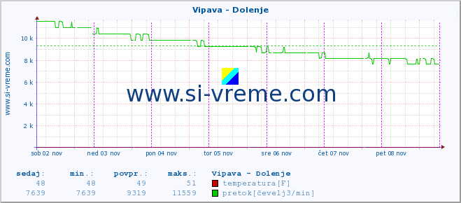 POVPREČJE :: Vipava - Dolenje :: temperatura | pretok | višina :: zadnji teden / 30 minut.