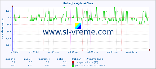 POVPREČJE :: Hubelj - Ajdovščina :: temperatura | pretok | višina :: zadnji teden / 30 minut.